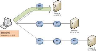 Anycast Dns Overview Education Network Networking Dns