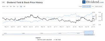 using average dividend yield for dividend growth stock