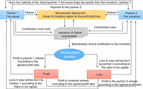 Islamic business contracts provide the basis for islamic investment funds. Types Of Sukuk Their Classification And Structure In Islamic Capital Market Springerlink