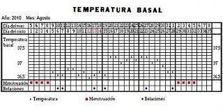 Ejemplo De Una Tabla De Temperatura Basal Temperatura Basal Temperatura Tabla