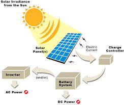 Solar Power Energy With Its Advantages And Disadvantages