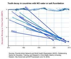 Fluoride Action Network Data Shows Tooth Decay Declined