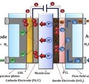 PEM (Proton Exchange Membrane) Water Electrolysis Technology
