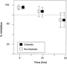 Attainment And Maintenance Of Platelet Inhibition Through