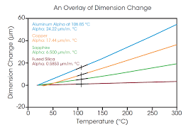 Linear thermal expansion coefficient values for aluminum alloys. Measuring Dimensional Stability