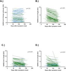 Saliva was collected into guanidine thiocyanate buffer as described 41. Sustained Sars Cov 2 Nucleocapsid Antibody Levels In Nonsevere Covid 19 A Population Based Study