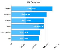 The salaries, along with the apartment rental prices, have skyrocketed in the past few years. A Comprehensive Guide To Ux Designer Salary Career