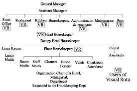 Organizational Chart Of Front Office Department Of 5 Star
