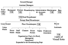 organizational chart of front office department of 5 star