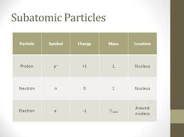 Subatomic Particles Atoms Are Composed Of Three Particles