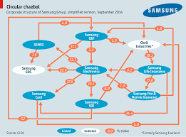 organization structure of samsung company coursework example