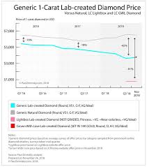 2018 The Year Of The Lab Created Diamond Kitco News