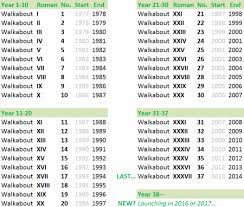Walkabout Years Roman Numerals Walkabout Roman Numerals Roman