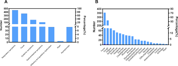 Patients sometimes show gastrointestinal symptoms like diarrhoea, and researchers know that gut this is why some patients with covid19 may have git symptoms like nausea and vomiting and. Observations About Symptomatic And Asymptomatic Infections Of 494 Patients With Covid 19 In Shanghai China American Journal Of Infection Control