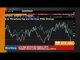 u s ism services index plummets to three year low