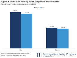 Three Charts Showing You Poverty In U S Cities And Metro Areas