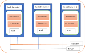 Availability Set Fault Domains And Update Domains In Azure Virtual Machine