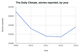 To squeeze or stretch the graph in either direction, hold your shift key down, then click and drag. The Pitfalls Of Analysing Media Coverage Of Climate Change In Three Graphs Carbon Brief