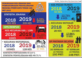 Group kes jenayah di malaysia ini berkaitan dengan jenayah sahaja. Kadar Jenayah Di Balai Polis Bandar Tenggara Kota Tinggi Facebook