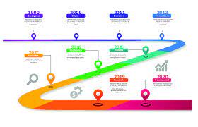 Over the past 20 years, technology has developed in leaps and bounds, and we've seen changes occur that we couldn't have even imagined back . Timeline Of Blockchain Technology Over The Years Since Its Inception Download Scientific Diagram