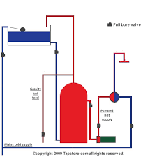 It is key to ensure that the pump being installed is suitable for the system. Mains Cold Water Hot Gravity Hot Pumped Shower