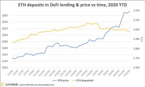 The current price of ethereum (eth) is usd 3,509.56. Mind The Gap Why Eth Price And Defi Adoption Aren T In Sync