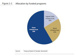 The breakdown of phase 1, phase 2 and legacy programs reflects budget allocations and reprofiles. Parliamentary Budget Officer Reports On Infrastructure Spending So Far Canadian Consulting Engineer