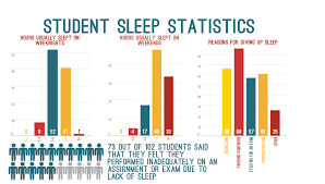 sleep deprivation can have a big effect on students