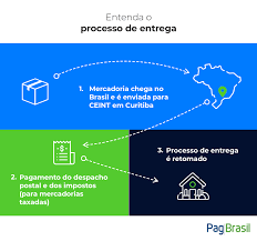 In the latter part of his life, guedes had moved home to portugal to care for his parents and to take advantage of the recent property boom in his native lisbon. Mercadoria Presa Na Alfandega Saiba O Que Fazer