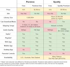 Spotify Vs Pandora Difference And Comparison Diffen
