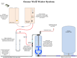 Ozone Equipment Manufacturer And Ozone System Integrators 10 G Hr Ozone System For Well Water Treatment Ozone Integration Experts