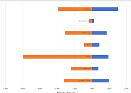 Fundamentals Of Creating A Tornado Diagram And Creating