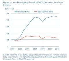 Advanced Tech But Growth Slow And Unequal Paradoxes And