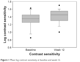 Full Text Evaluation Of Contrast Sensitivity And Other