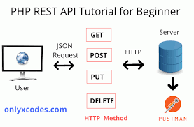 Let's start by defining api (application programming interface). Php Rest Api Tutorial Step By Step Beginners Onlyxcodes Onlyxcodes