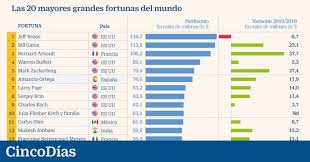 Que hay muchos millonarios en el mundo ya lo sabíamos, pero que gran cantidad de ellos estaban en nuestro país puede resultar bastante más sorprendente. Los 500 Mas Ricos Del Mundo Acaban 2019 Mas Ricos Que Nunca Fortuna Cinco Dias
