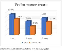 fundsindia recommends invesco growth fund performance chart