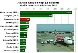 Singapore Airport Is Third Busiest Airport In Airasia Network