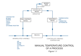 What Is A Temperature Control System West Cs