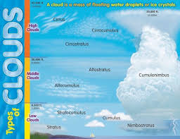 types of clouds cloud identification chart clouds