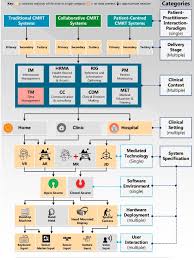 Ez living concepts provides residential and commercial services. Computer Mediated Reality Technologies A Conceptual Framework And Survey Of The State Of The Art In Healthcare Intervention Systems Sciencedirect