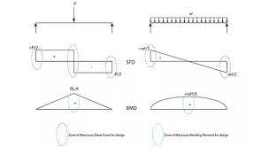 2)for uniformly distributed load load (udl) the degree of curve is 1st (linear) in sfd and 2nd (parabola) in bending moment diagram (bmd). What Is A Bmd And An Sfd Quora