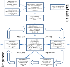 Iso 19600 2014 En Compliance Management Systems Guidelines