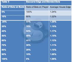 Live Baccarat Strategy Basic Strategy No Commission