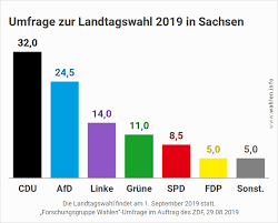 In sachsen wird am 1. Landtagswahl In Sachsen 2019 Wahlen Info