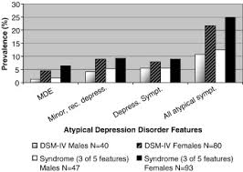 Image result for Atypical Depression