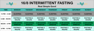 It also promotes weight loss and there is some evidence that links intermittent fasting to faster wound healing.24 however, this isn't the only benefit that this form of fasting brings with it. I Tried Intermittent Fasting Here Are My Intermittent Fasting Results The Real Simple Good Life