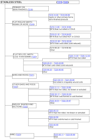 Classifying Iron And Steel For Import And Export Gov Uk