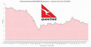 However, news that the airline is getting ready for international flights to resume before christmas appears to have offset this and given the qantas share price a boost today. When Will Qantas Asx Qan Share Price Take Flight Again The Market Herald