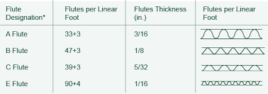 62 Explicit Corrugated Flute Thickness Chart